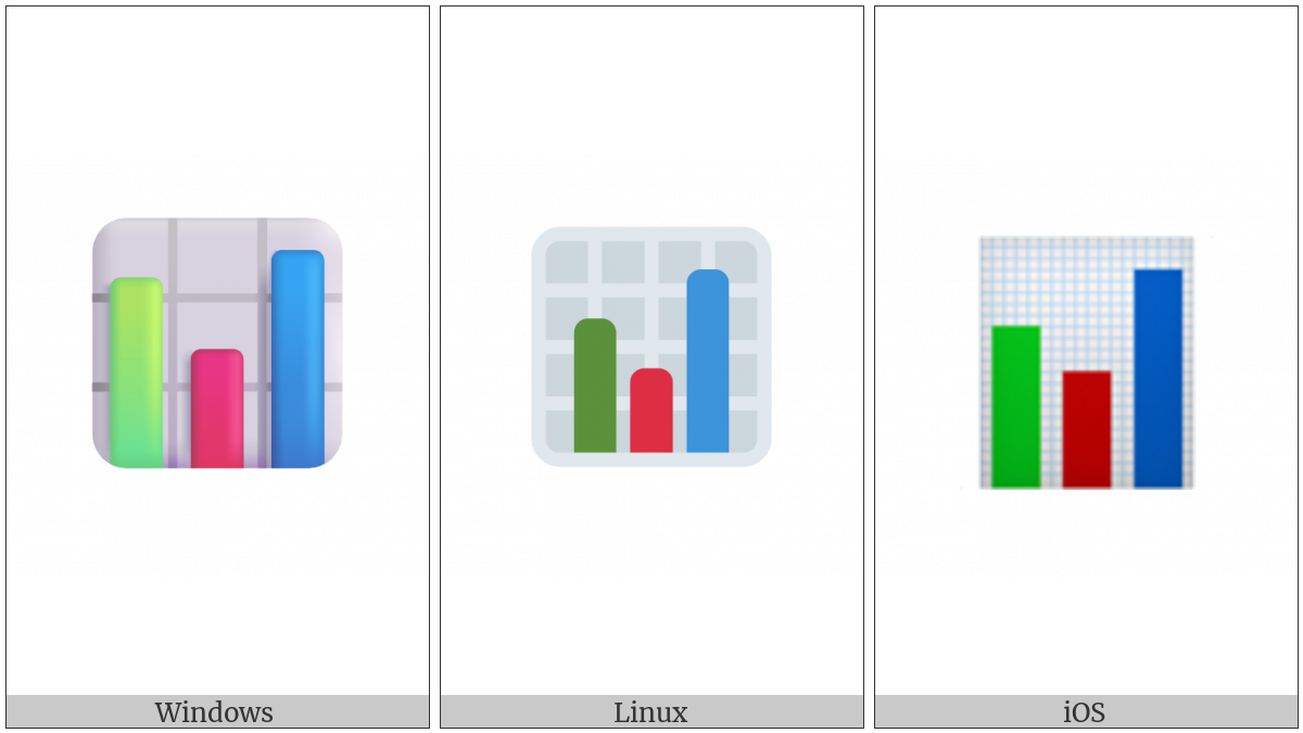 Bar Chart on various operating systems